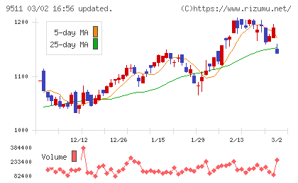 沖縄電力チャート