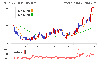 イーレックスチャート