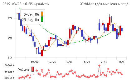 レノバチャート