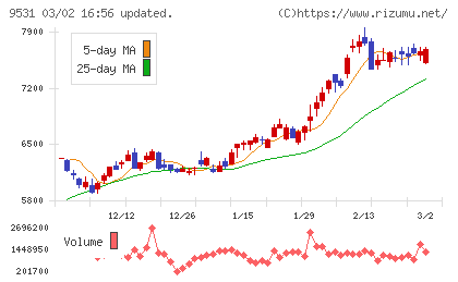 東京ガスチャート