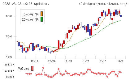 東邦ガスチャート