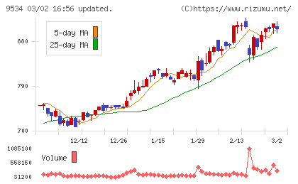 北海道ガスチャート