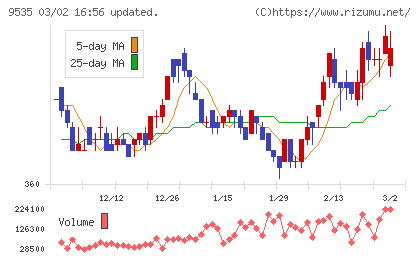 広島ガスチャート