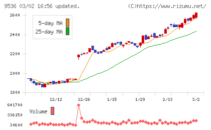 西部ガスホールディングスチャート