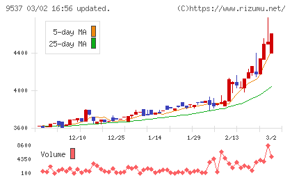 北陸ガスチャート