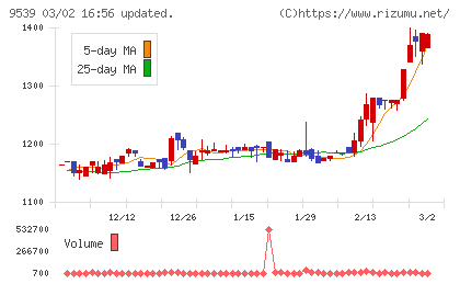 京葉瓦斯チャート