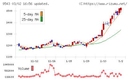 静岡ガスチャート