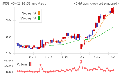 メタウォーターチャート