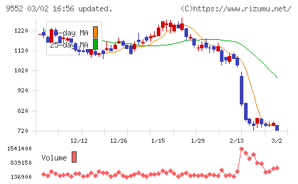 クオンツ総研ホールディングスチャート