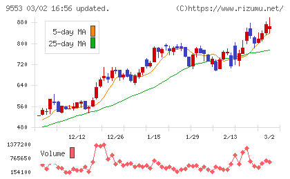 マイクロアドチャート