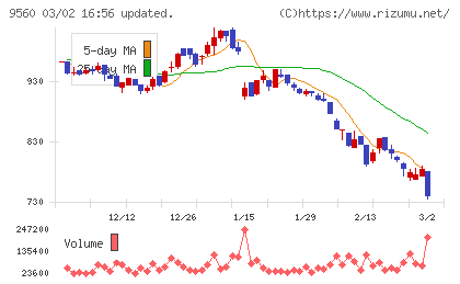 プログリットチャート