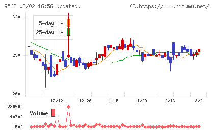 Ａｔｌａｓ　Ｔｅｃｈｎｏｌｏｇｉｅｓチャート