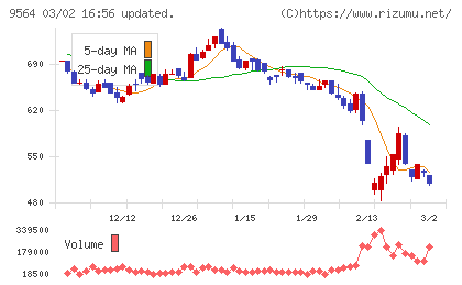 ＦＣＥチャート