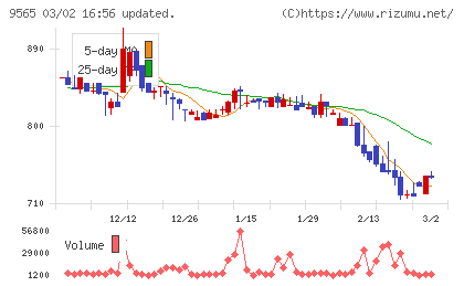 ＧＬＯＥチャート