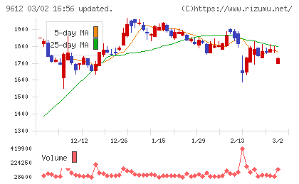 ラックランドチャート