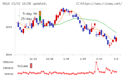 共立メンテナンスチャート