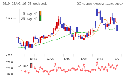 イチネンホールディングスチャート
