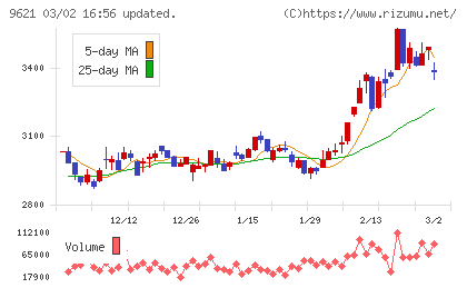 建設技術研究所チャート
