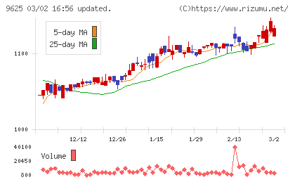 セレスポチャート