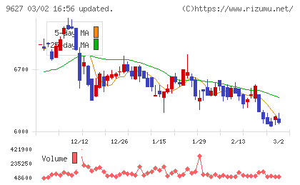 アインホールディングスチャート