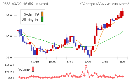 スバル興業チャート