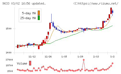 東京テアトルチャート