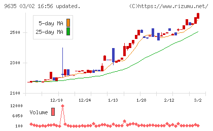 武蔵野興業チャート