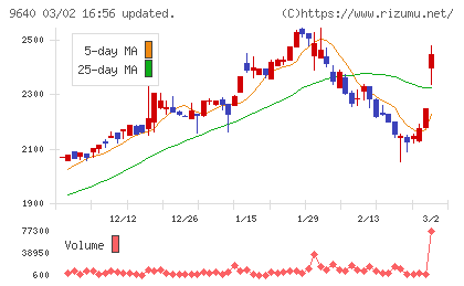 セゾンテクノロジーチャート