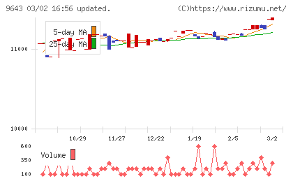 中日本興業チャート