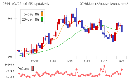 タナベコンサルティンググループチャート
