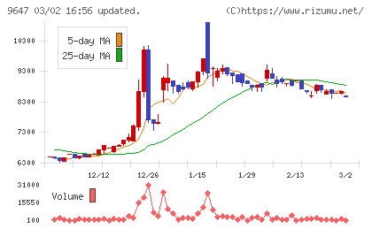 協和コンサルタンツチャート