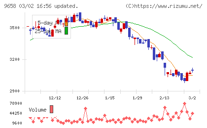 ビジネスブレイン太田昭和チャート
