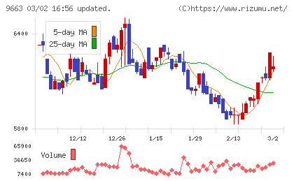 ナガワチャート