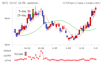 東京都競馬チャート