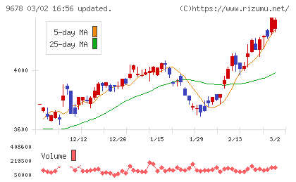 カナモトチャート