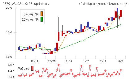 ホウライチャート