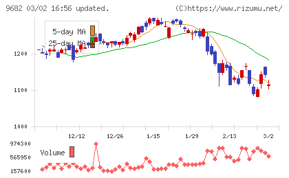 ＤＴＳチャート
