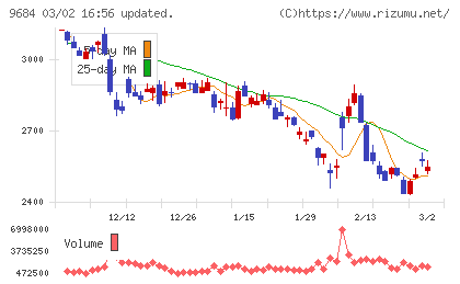 スクウェア・エニックス・ホールディングスチャート