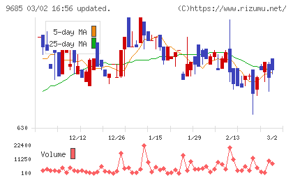 KYCOMホールディングスチャート
