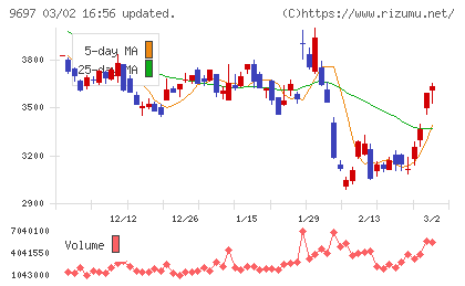 カプコンチャート