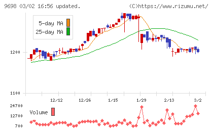 クレオチャート