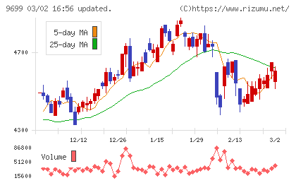 ニシオホールディングスチャート