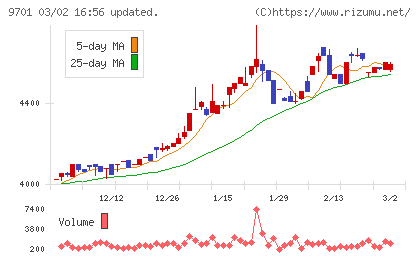東京會舘チャート