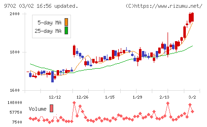 アイ・エス・ビーチャート