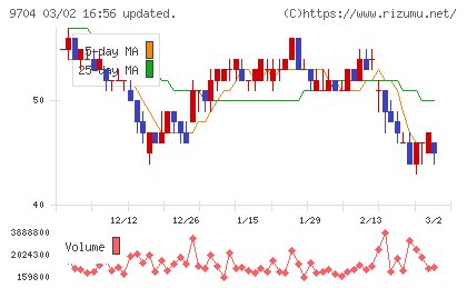 アゴーラホスピタリティーグループチャート