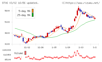日本空港ビルデングチャート