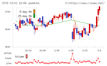 ＮＣＳ＆Ａチャート