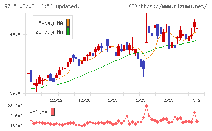 トランスコスモスチャート