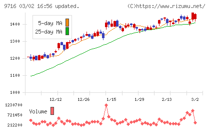 乃村工藝社チャート