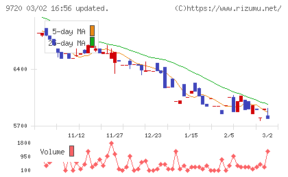 ホテル、ニューグランドチャート
